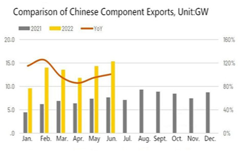 2022 La demande à l'étranger est forte Les exportations photovoltaïques de la Chine continuent de croître
