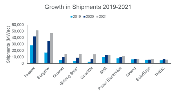 Huawei se classe premier dans la fourniture d'onduleurs en 2021
